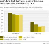 Verbreitung des E-Commerce in den Unternehmen der Schweiz nach Grössenklasse
