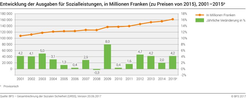 Entwicklung der Ausgaben für Sozialleistungen, in Millionen Franken (zu Preisen von 2015), 2001 - 2015p