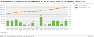 Development of expenditures for social benefits, in CHF million (at constant 2015 prices), 2001 - 2015p
