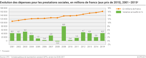 Evolution des dépenses pour les prestations sociales, en millions de francs (aux prix de 2015), 2001 - 2015p