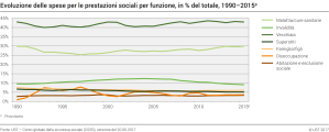 Evoluzione delle spese per le prestazioni sociali per funzione, in % del totale, 1990 - 2015p