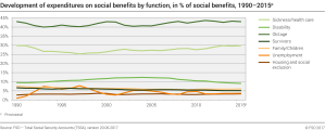 Development of expenditures on social benefits by function, in % of social benefits, 1990 - 2015p