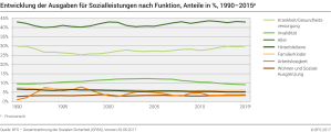 Entwicklung der Ausgaben für Sozialleistungen nach Funktion, Anteile in %, 1990 - 2015p