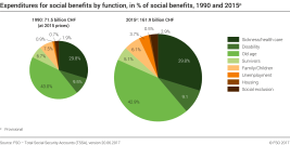 Expenditures for social benefits by function, in % of social benefits, 1990 and 2015p