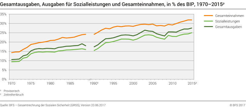 Gesamtausgaben, Ausgaben für Sozialleistungen und Gesamteinnahmen, in % des BIP, 1970 - 2015p