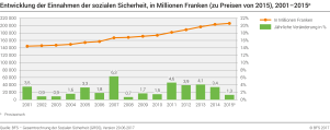 Entwicklung der Einnahmen der sozialen Sicherheit, in Millionen Franken (zu Preisen von 2015), 2001 - 2015p