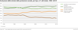Evoluzione delle entrate della protezione sociale, per tipo, in % del totale, 1990 - 2015p