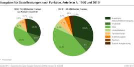 Ausgaben für Sozialleistungen nach Funktion, Anteile in %, 1990 und 2015p