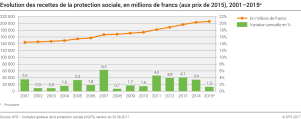 Evolution des recettes de la protection sociale, en millions de francs (aux prix de 2015), 2001 - 2015p