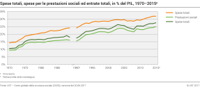 Spese totali, spese per le prestazioni sociali ed entrate totali, in % del PIL, 1970-2015p