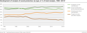 Development of receipts of social protection, by type, in % of total receipts, 1990 - 2015p