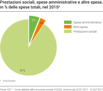 Prestazioni sociali, spese amministrative e altre spese, in % delle spese totali, nel 2015p