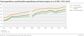 Total expenditure, social benefits expenditures and total receipts, as % of GDP, 1970 - 2015p