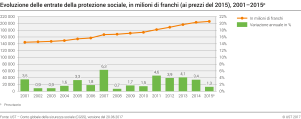 Evoluzione delle entrate della protezione sociale, in millioni di franchi (ai prezzi del 2015), 2001 - 2015p