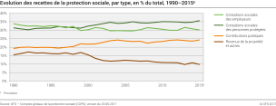 Evolution des recettes de la protection sociale, par type,  en % du total, 1990 - 2015p