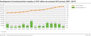 Development of social protection receipts, in CHF million (at constant 2015 prices), 2001 - 2015p