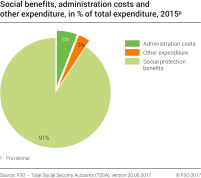 Social benefits, administration costs and other expenditure, in % of total expenditure, 2015p