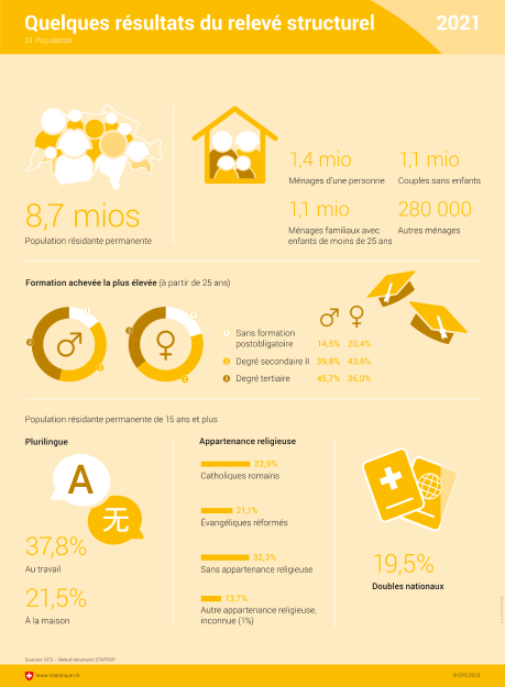 Quelques résultats du relevé structurel