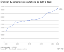 Evolution du nombre de consultations, 2000-2022