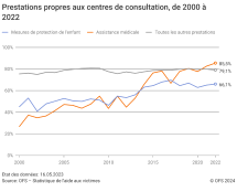 Prestations propres aux centres de consultation, 2000-2022