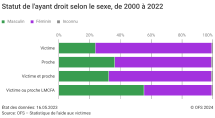 Statut de l'ayant droit selon le sexe, de 2000 à 2022