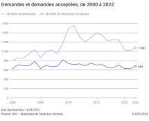 Demandes et demandes acceptées, 2000-2022