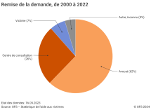 Remise de la demande, 2000-2022