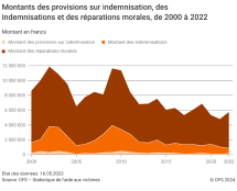 Montants des provisions sur indemnisation, des indemnisations et des réparations morales, 2000-2022