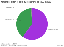 Demandes selon le sexe, 2000-2022