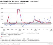 Excess mortality and COVID-19 deaths from 2020 to 2022
