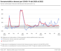 Sovramortalità e decessi per COVID-19 dal 2020 al 2022