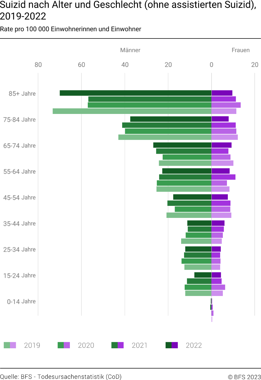 Suizid nach Alter und Geschlecht (ohne assistierten Suizid), 2018 - 2022