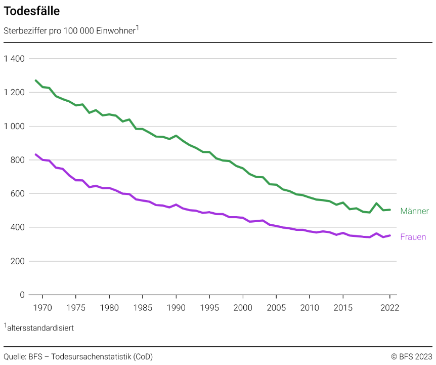 Todesfälle Sterbeziffer 19692022 Diagramm Bundesamt für Statistik