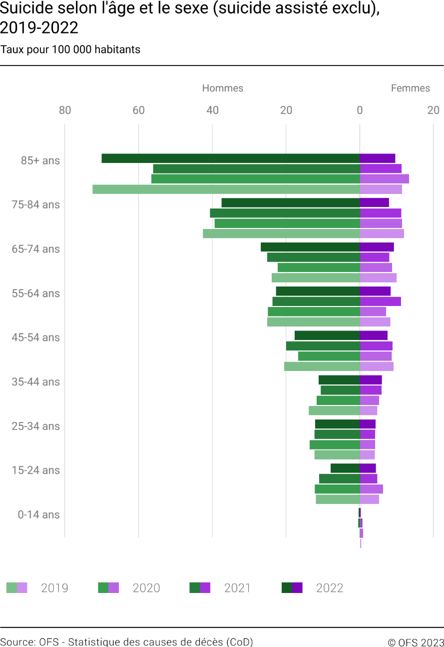Suicide selon l'âge et le sexe (suicide assisté exclu), 2018 - 2022