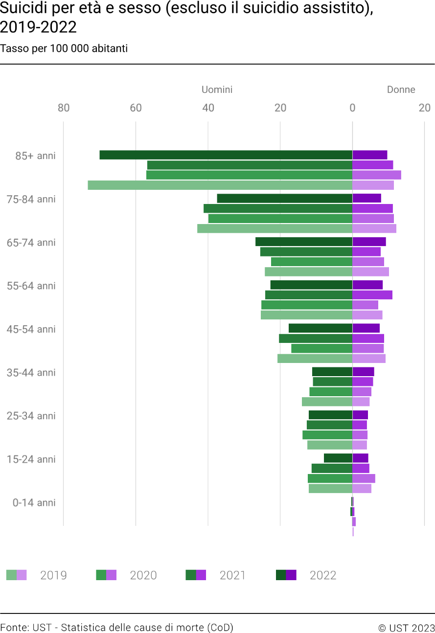 Suicidi per età e sesso (escluso il suicidio assistito), 2018 - 2022