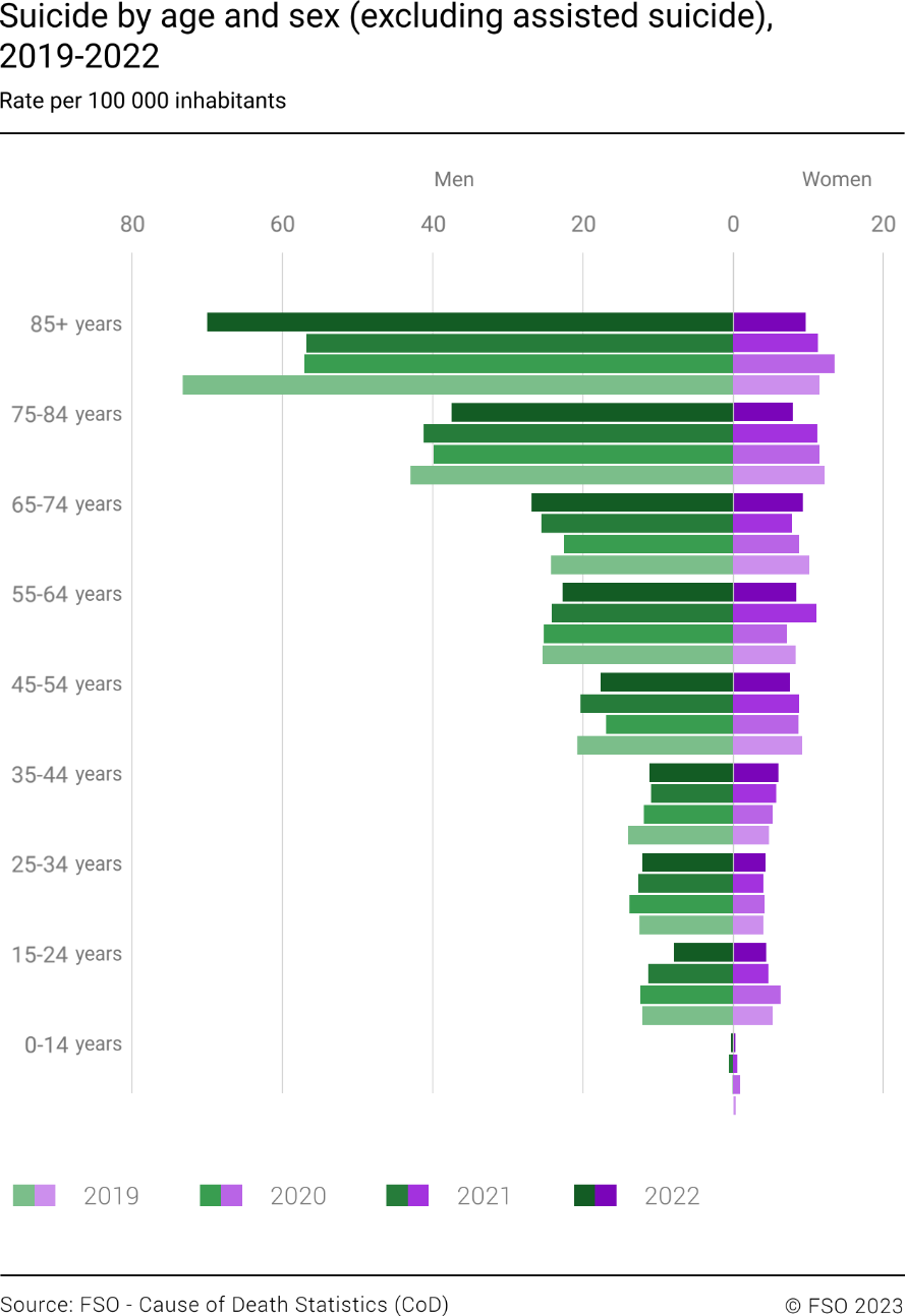 Suicide by age and sex (excluding assisted suicide), 2018 - 2022