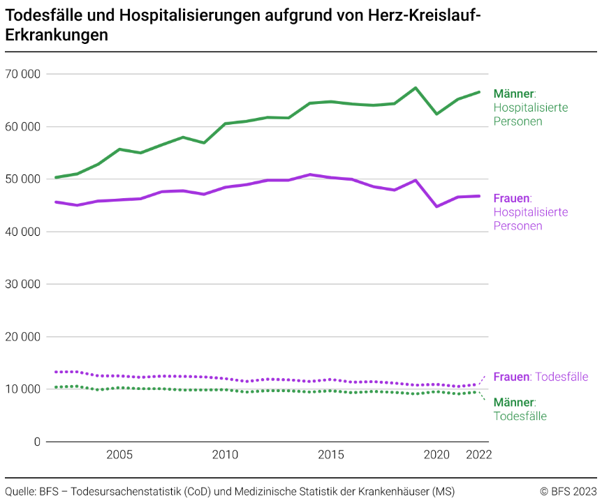todesf-lle-und-hospitalisierungen-aufgrund-von-herz-kreislauf