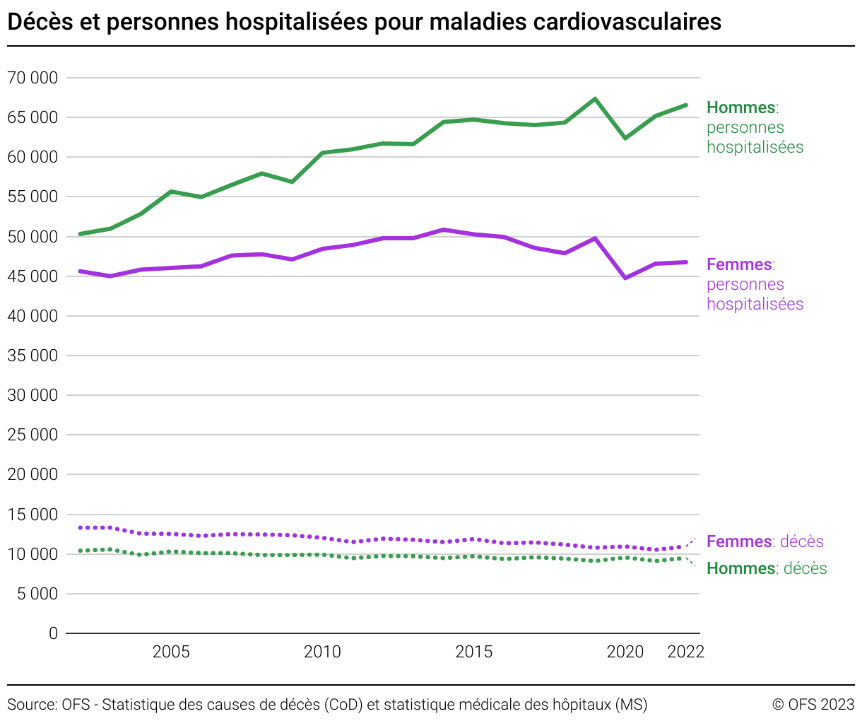 Décès et personnes hospitalisées pour maladies cardiovasculaires - 2002 ...