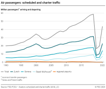 Air passengers: scheduled and charter traffic