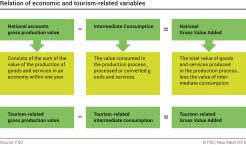 Relation of economic and tourism-related variables (diagram)