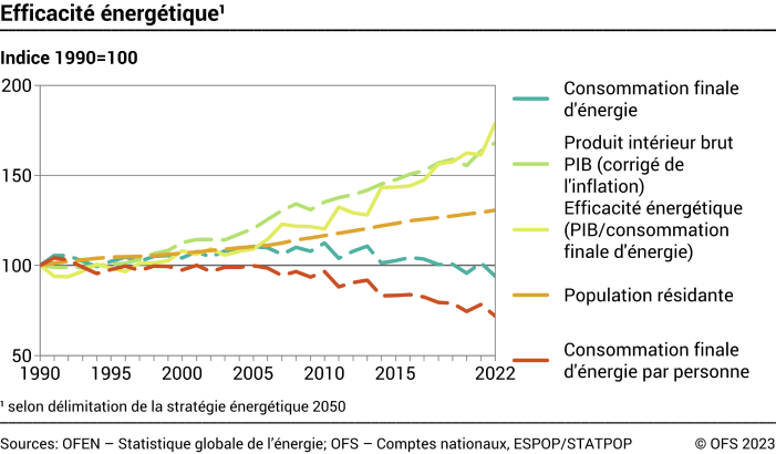 Efficacité énergétique – selon la consommation finale d'énergie – Indice 1990=100