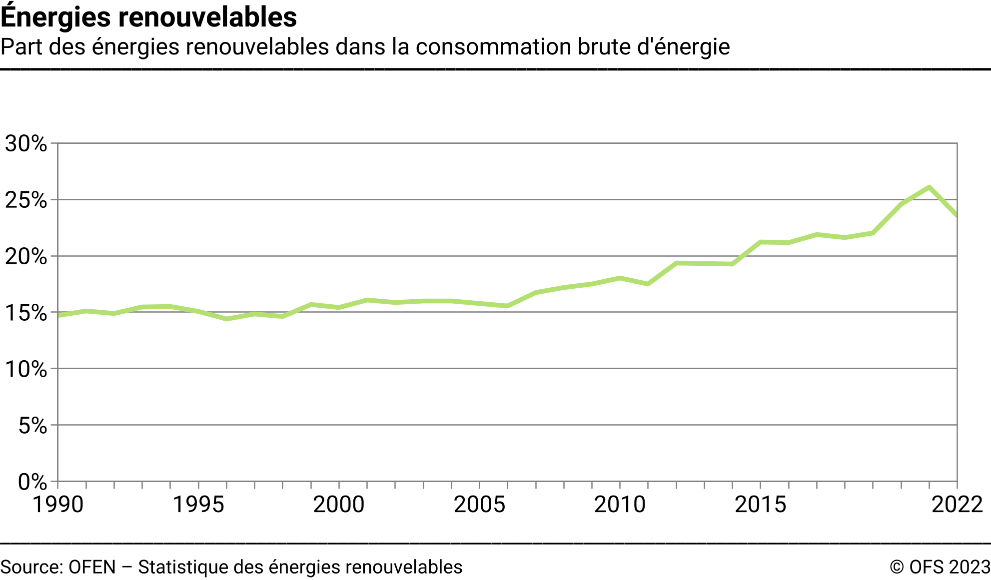 Energies renouvelables - Part des énergies renouvelables dans la consommation brute d'énergie, en pourcent