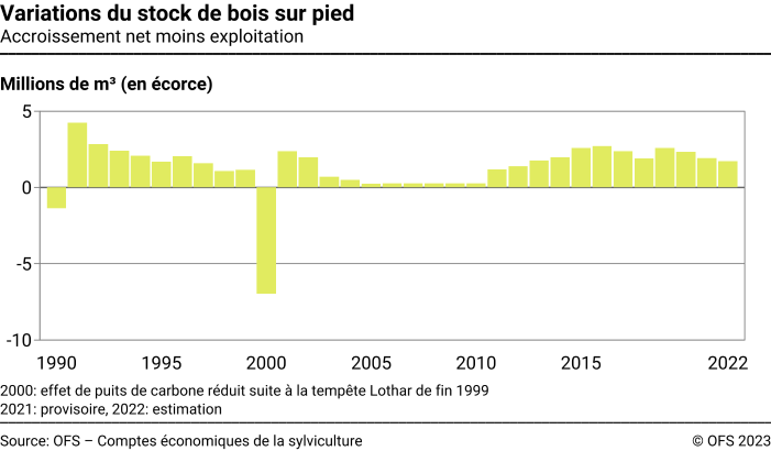 Variations du stock de bois sur pied – Accroissement net moins exploitation – Millions de m³ (en écorce)