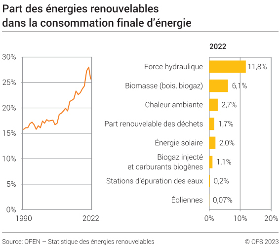 Part des énergies renouvelables dans la consommation finale d'énergie, en pourcent