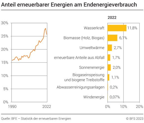 Anteil erneuerbarer Energien am Endenergieverbrauch, in Prozent