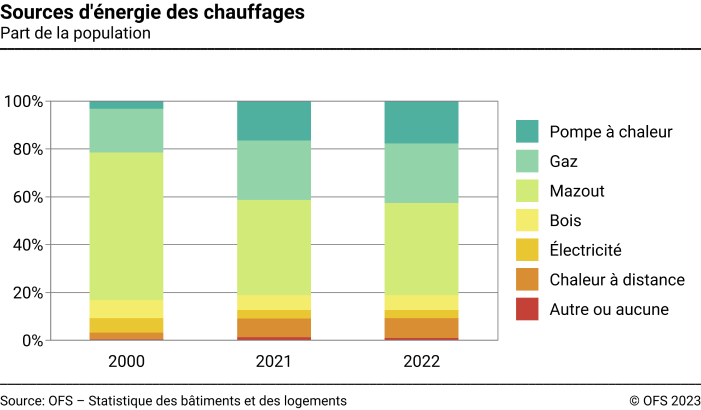 Sources d'énergie des chauffages