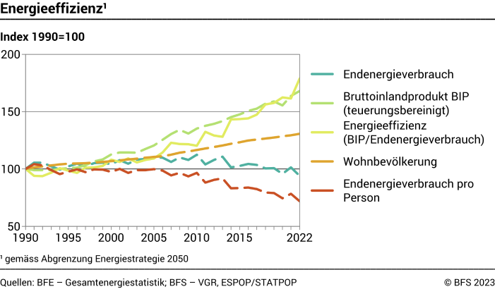 Energieeffizienz – gemessen am Endenergieverbrauch – Index 1990=100