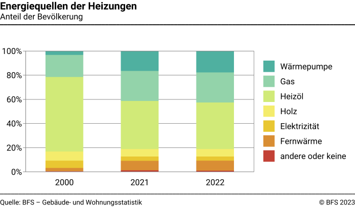 Energiequellen der Heizungen