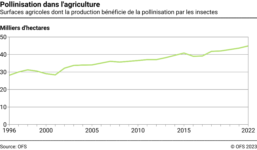 Pollinisation dans l'agriculture – Surfaces agricoles dont la production bénéficie de la pollinisation par les insectes – Milliers d'hectares