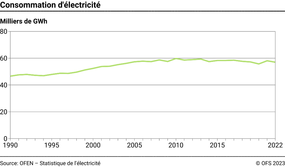 Consommation d'électricité - Milliers de GWh
